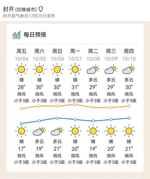 开县天气预报,2月3日是否不下雨