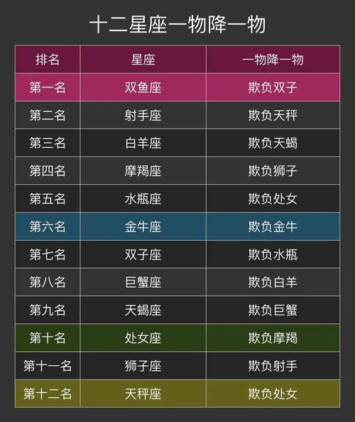 一物降一物,十二星座最爱欺负哪个星座