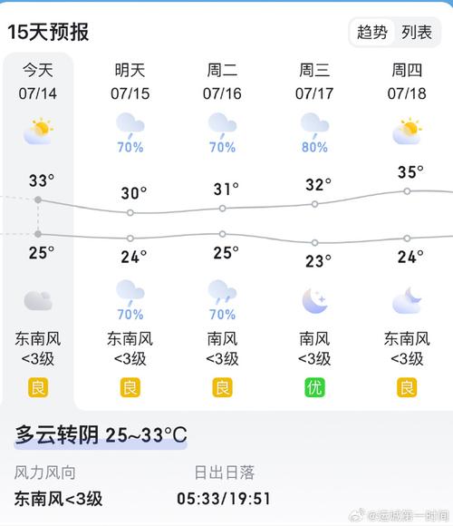 湖北老河囗l7年7月14日天气预报。