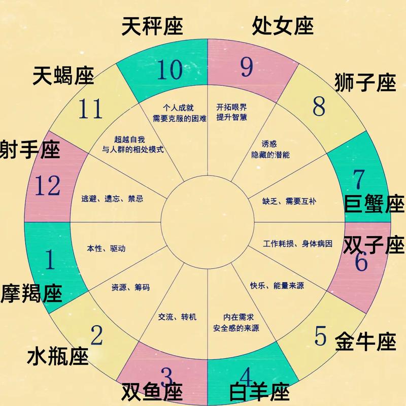 分析摩羯座前面的星座