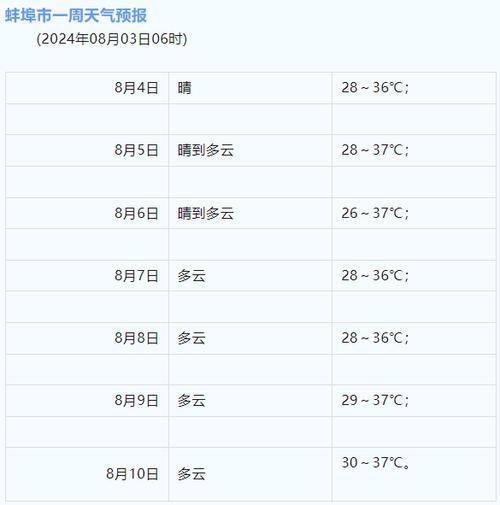 蚌埠7月份天气预报,快!快!快!急用!