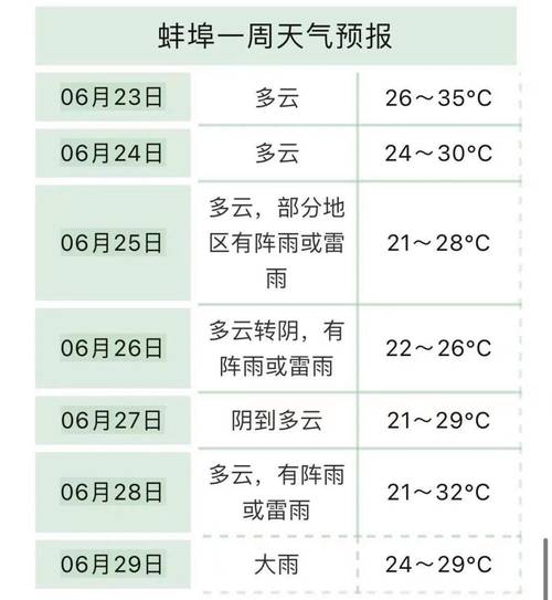 蚌埠未来十五天天气预报
