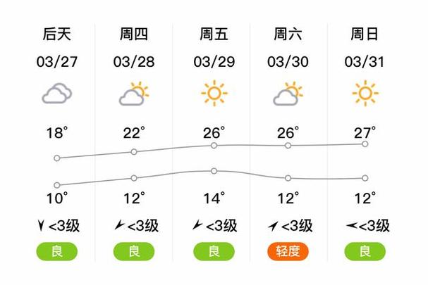 河南省商丘市天气预报