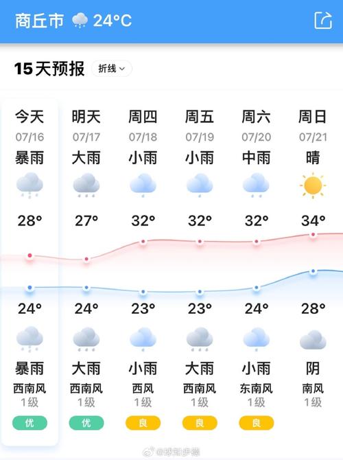 河南商丘近一个月内天气预报?