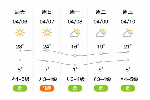 看看今天的天气预报