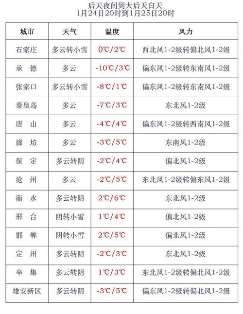 滑县这一周的天气预报,有雨吗