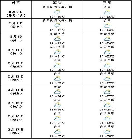 2024春节期间海南天气预报发布过年期间海南下不下雨