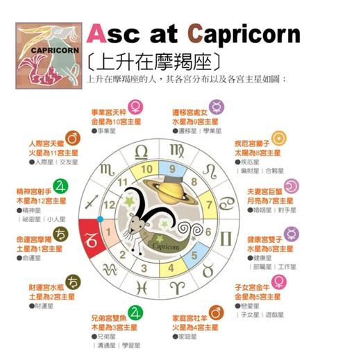 上升星座表上升星座表(7.30~8.30)