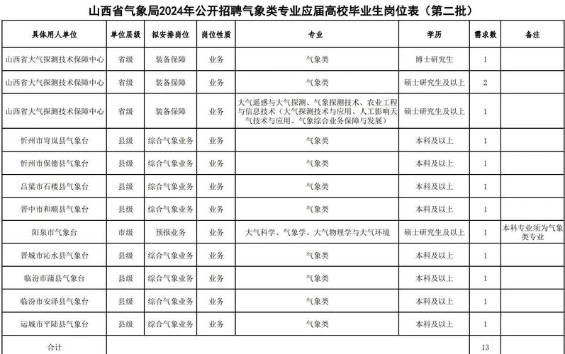 新乡市气象局专业技术人员结构如何?