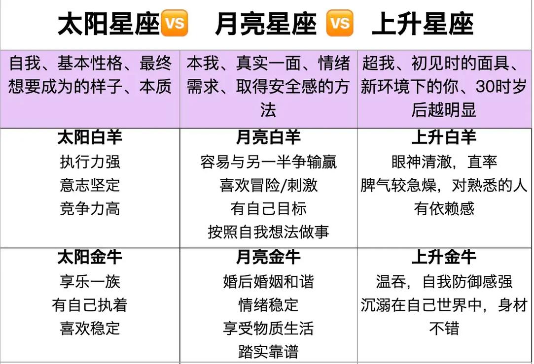 太阳星座双子座,上升星座和月亮星座都是狮子座,有什么特点?