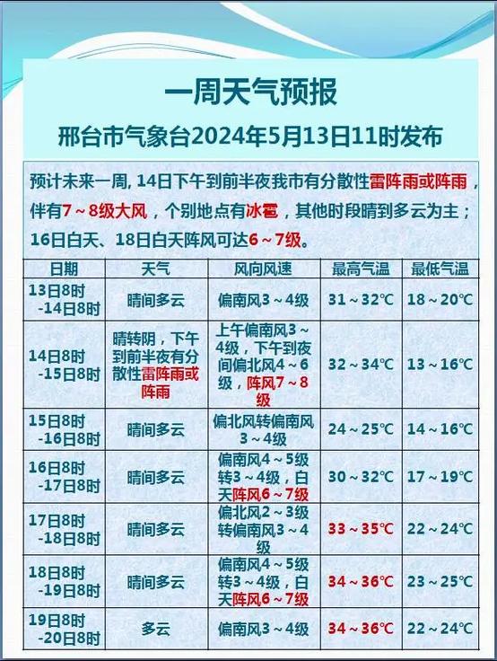 邢台天气预报15天