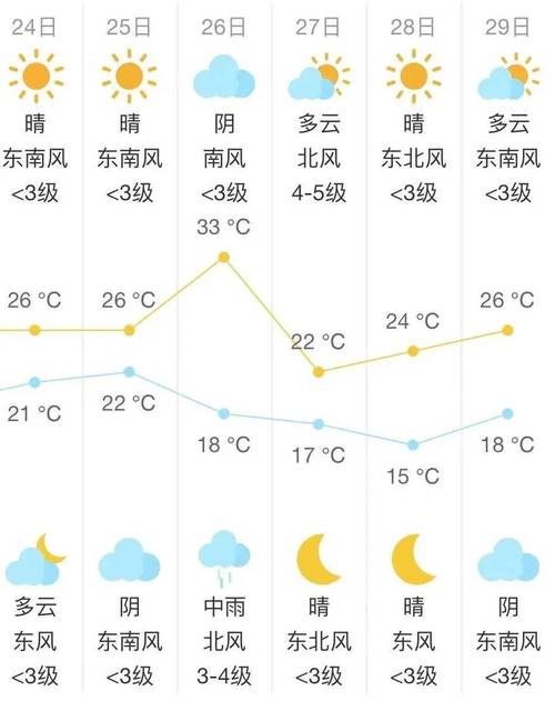 启东2020年5月份天气预报?