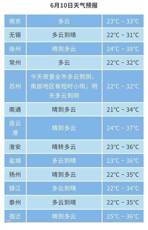 兴泰镇2024-03-08天气预报(江苏,泰州,姜堰)