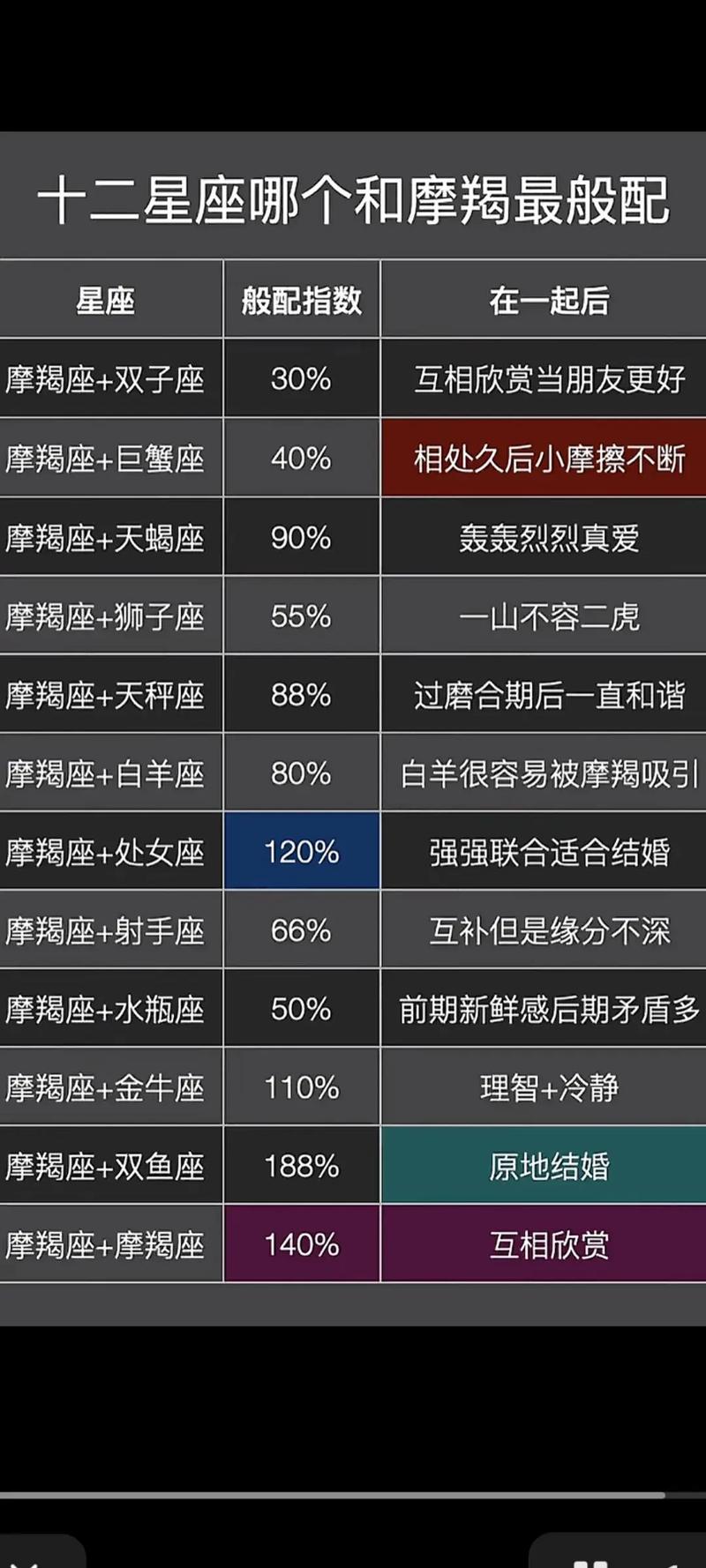 摩羯座和什么星座最配